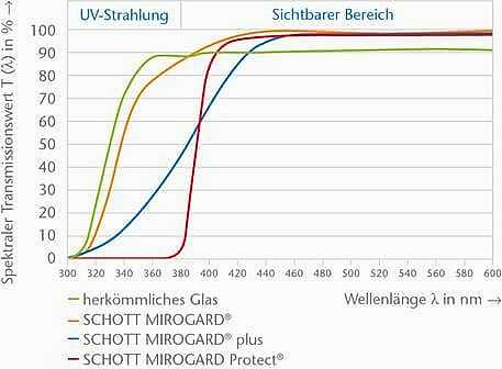 Farklı camların iletim eğrileri