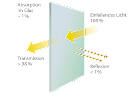 Müze Camı Yansıma